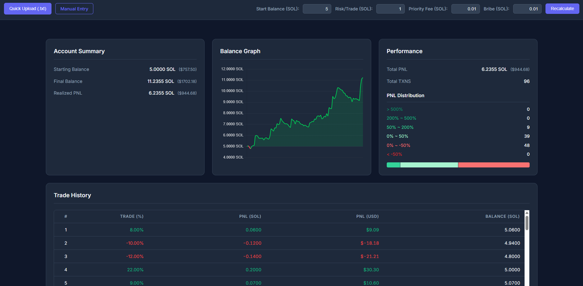 Dashboard Results Overview